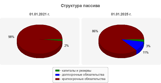 Структура пассива