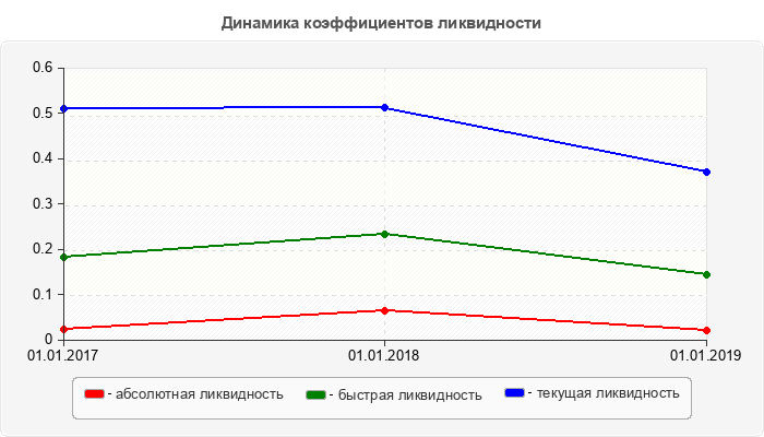 Динамика коэффициентов ликвидности