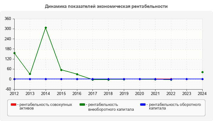Динамика показателей экономическая рентабельности
