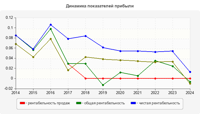 Динамика показателей прибыли