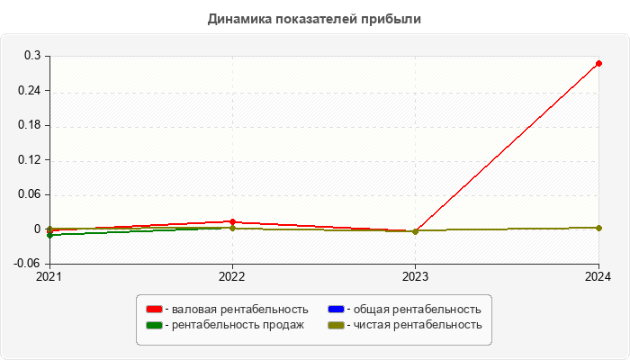 Динамика показателей прибыли