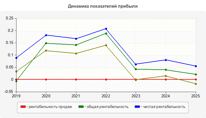 Динамика показателей прибыли