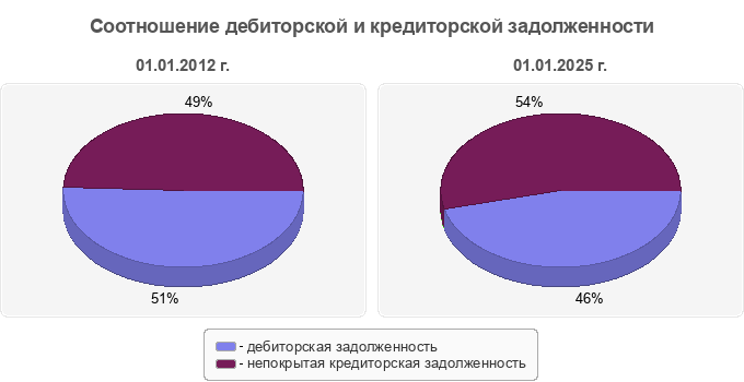 Соотношение дебиторской и кредиторской задолженности