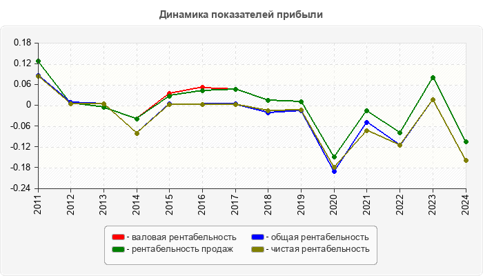 Динамика показателей прибыли