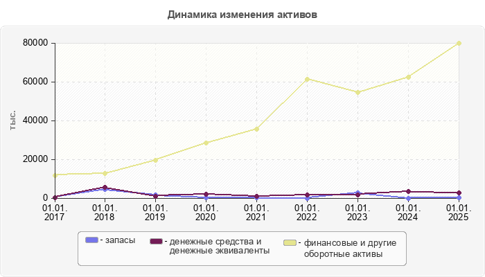 Динамика изменения активов