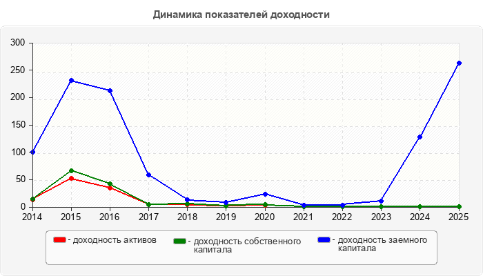 Динамика показателей доходности