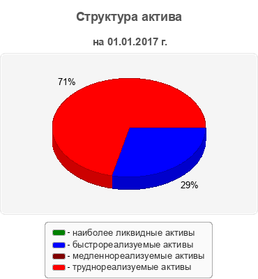 Структура актива
