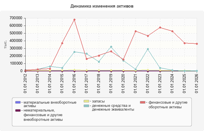 Динамика изменения активов