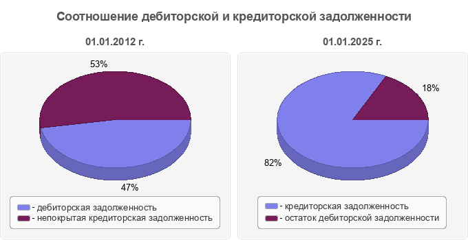 Соотношение дебиторской и кредиторской задолженности