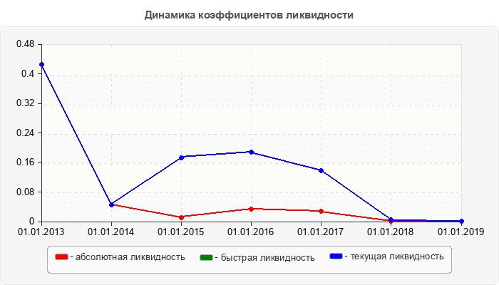 Динамика коэффициентов ликвидности