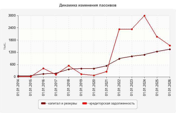 Динамика изменения пассивов