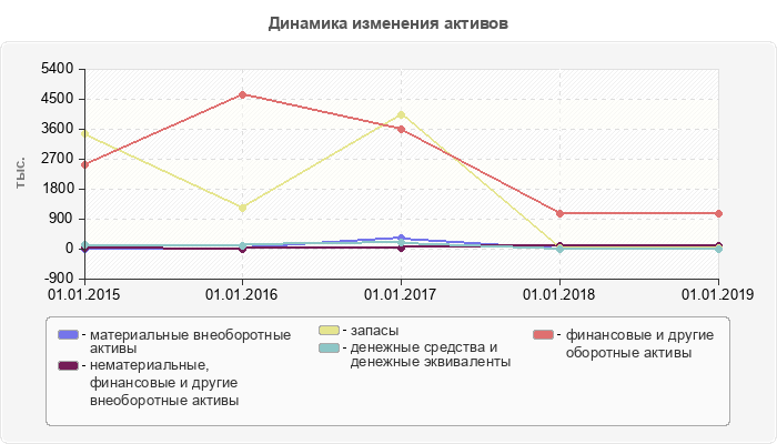 Динамика изменения активов
