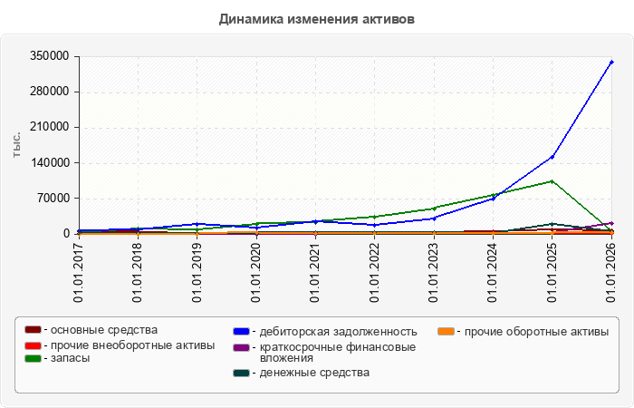 Динамика изменения активов