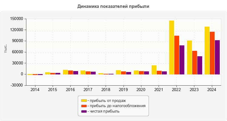 Динамика показателей прибыли
