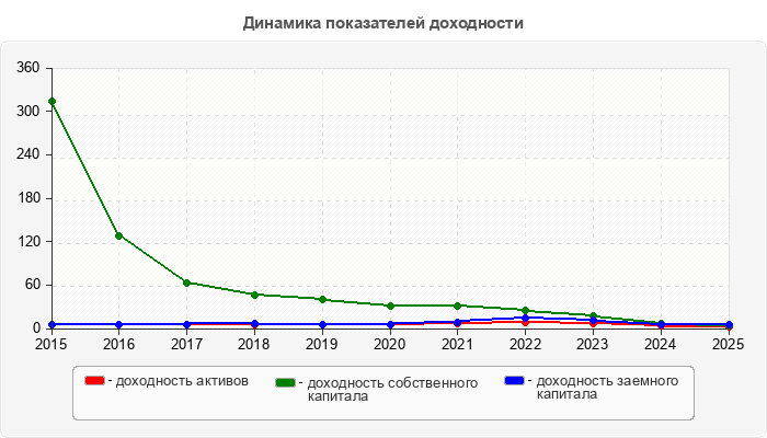 Динамика показателей доходности