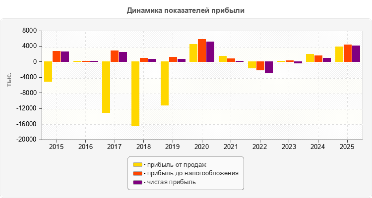 Динамика показателей прибыли