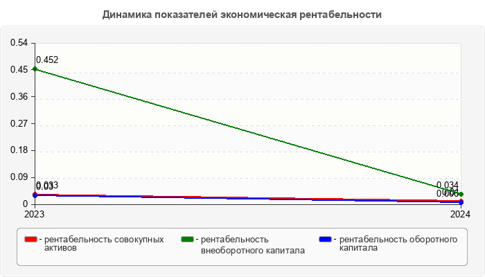 Динамика показателей экономическая рентабельности