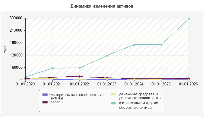 Динамика изменения активов