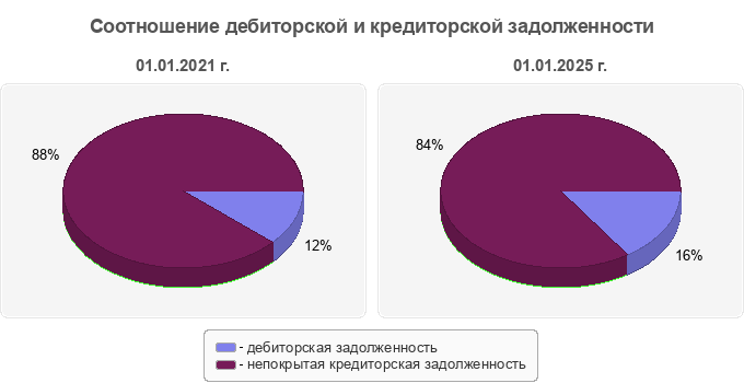 Соотношение дебиторской и кредиторской задолженности