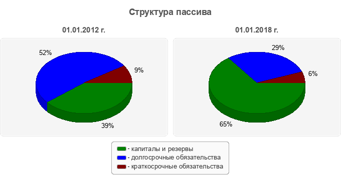 Структура пассива