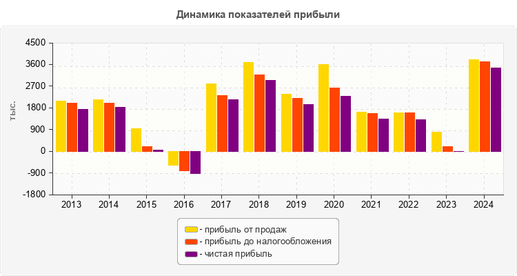 Динамика показателей прибыли