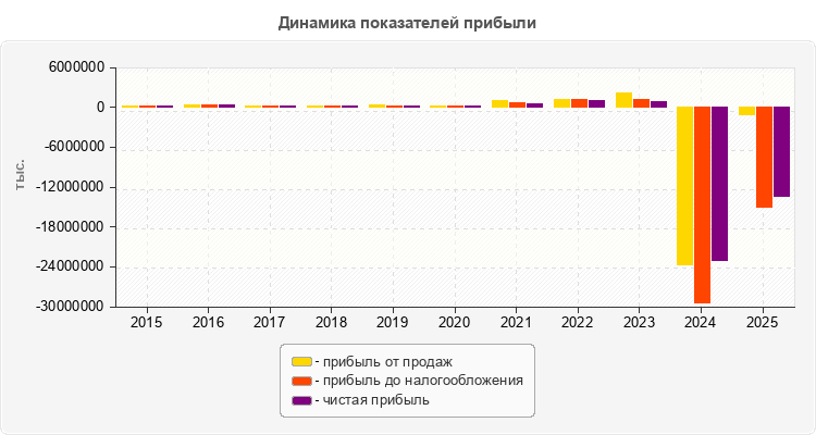 Динамика показателей прибыли