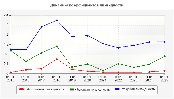 Динамика коэффициентов ликвидности