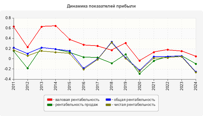 Динамика показателей прибыли