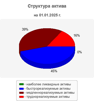Структура актива
