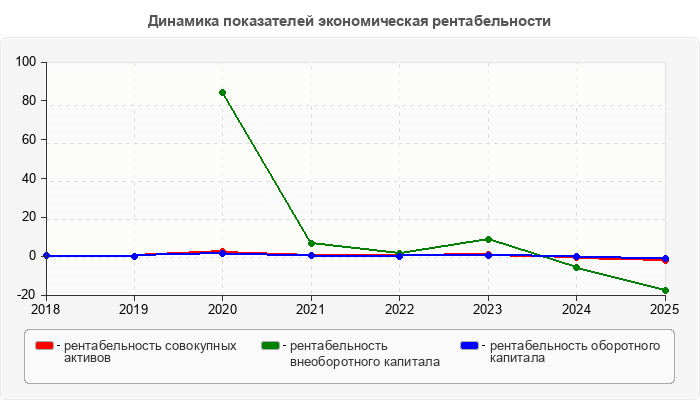 Динамика показателей экономическая рентабельности
