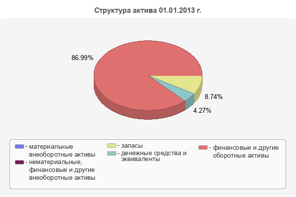 Структура актива 01.01.2013 г.