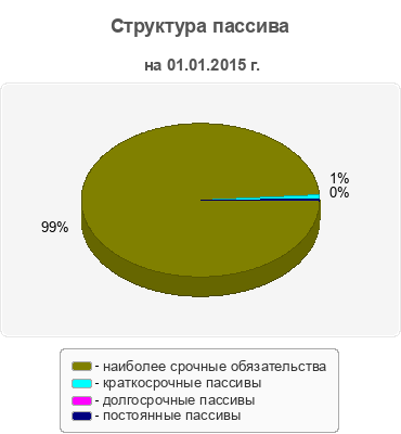 Структура пассива
