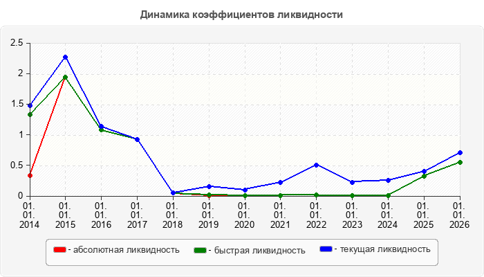 Динамика коэффициентов ликвидности
