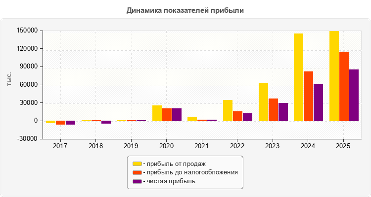 Динамика показателей прибыли