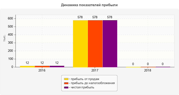 Динамика показателей прибыли
