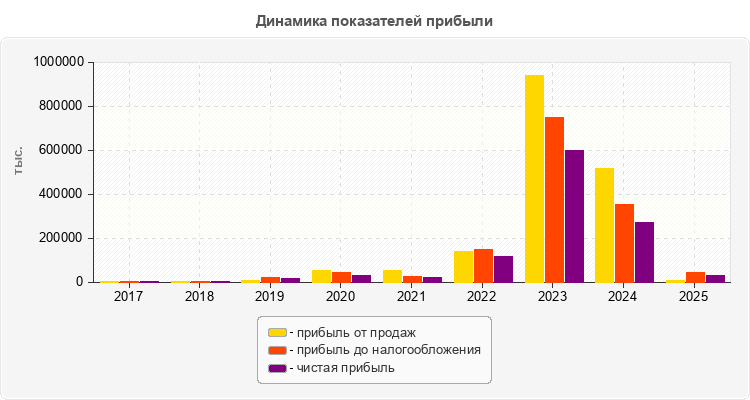 Динамика показателей прибыли