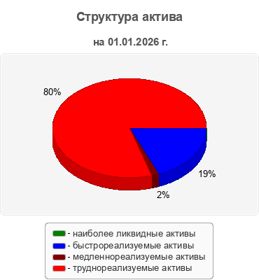 Структура актива
