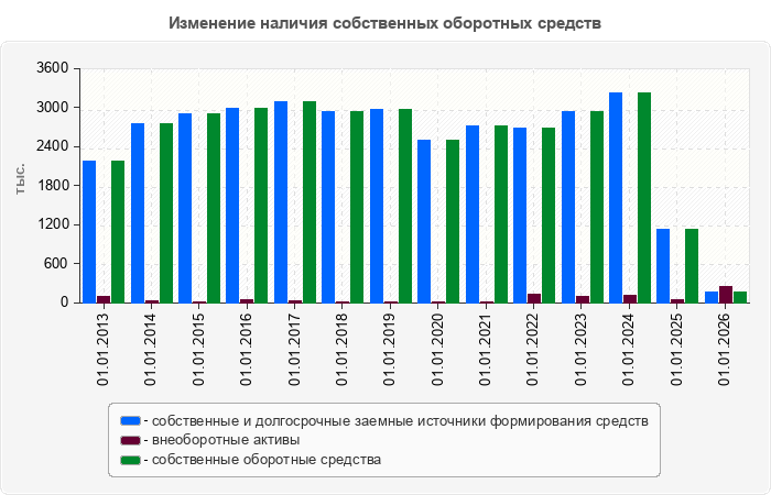 Изменение наличия собственных оборотных средств