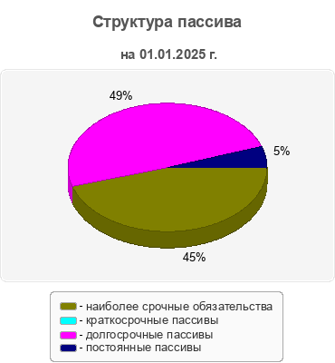Структура пассива
