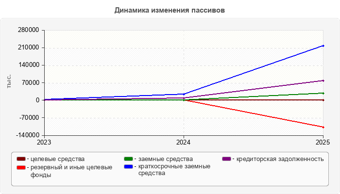 Динамика изменения пассивов