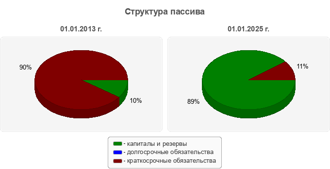 Структура пассива