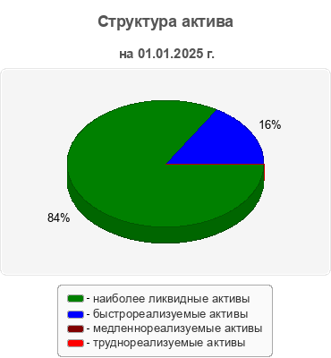 Структура актива