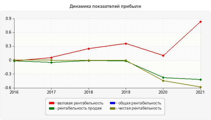 Динамика показателей прибыли