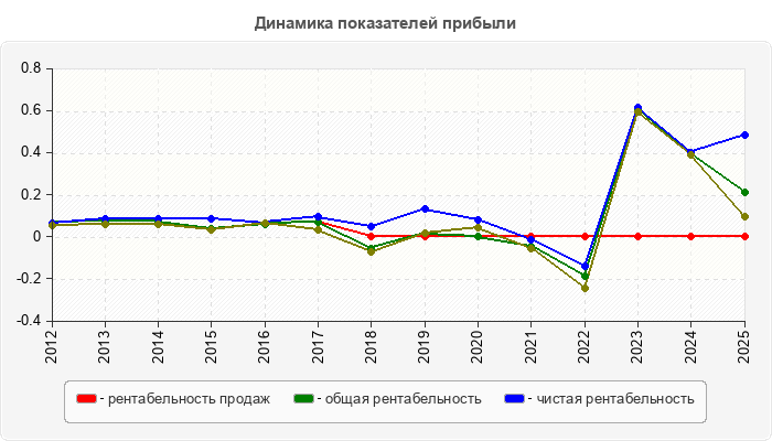 Динамика показателей прибыли