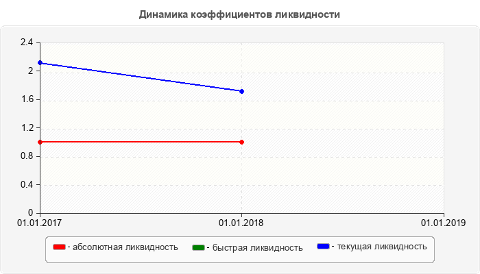 Динамика коэффициентов ликвидности