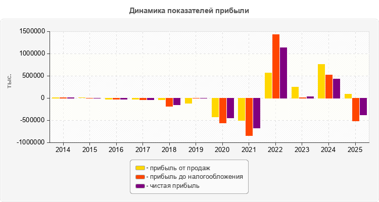 Динамика показателей прибыли