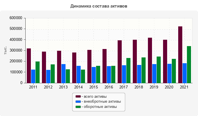 Динамика состава активов
