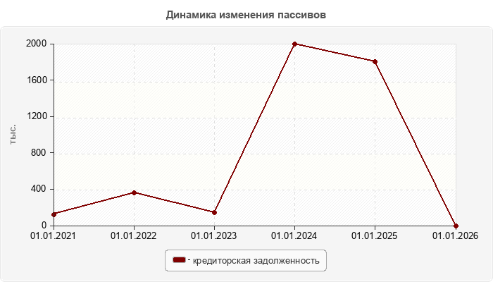 Динамика изменения пассивов