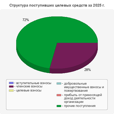 Структура поступивших целевых средств за 2025 г.