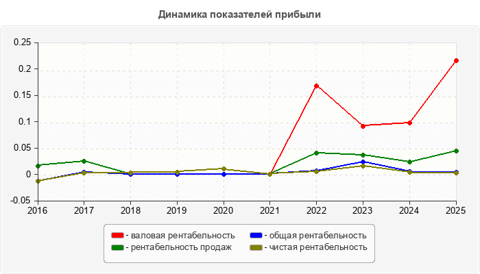 Динамика показателей прибыли
